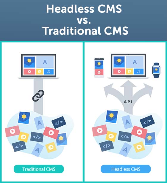 Traditional CMS vs. Headless CMS